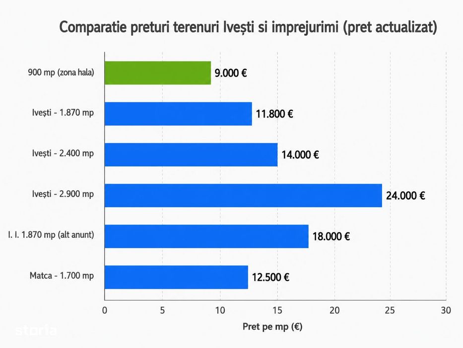 Teren intravilan 40.000 mp + hală 600 mp | Centru Ivești, Galați