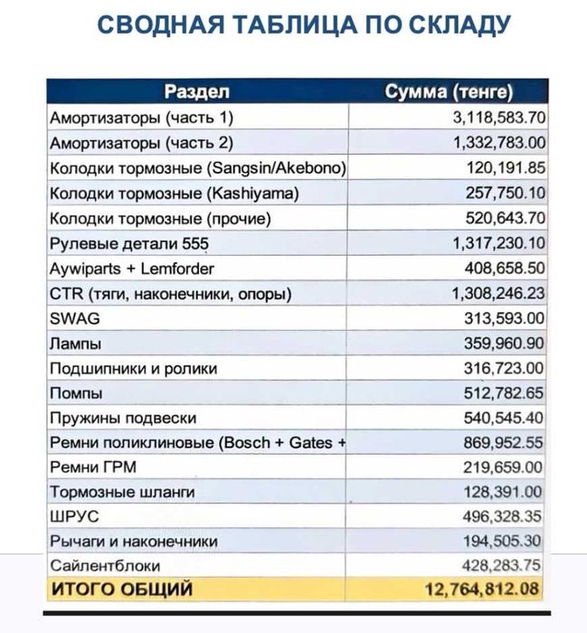 Продам склад новых автозапчастей | Ликвидация Бизнеса ниже рынка