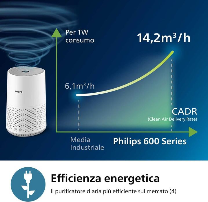 Пречиствател за въздух Philips Light Cleaner, за хора с алергия, HEPA филтър, к44 кв AC0650
