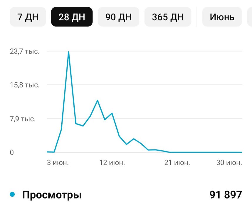 Продаю Ютуб канал