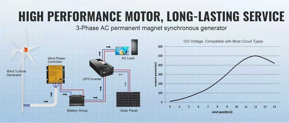 VEVOR Turbină eoliană 800W, 12V, 3 pale, rotor 1.5 m, kit complet