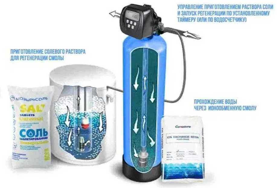 Умягчение, ХВО Suvni kimyoviy tozalash, yumshatish, filtrlash.