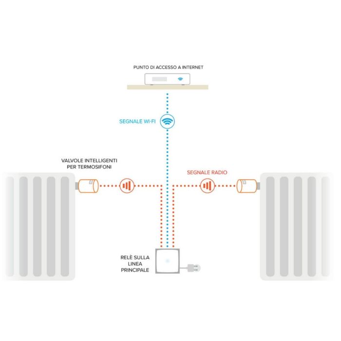 Releu Netatmo (Gateway) pentru Robineți Termostatați - Stare Excelentă