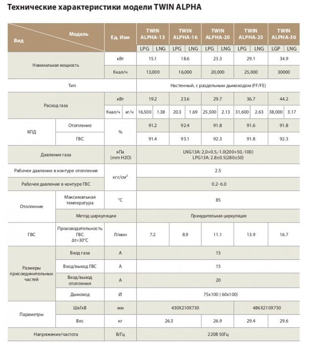 Газовый котел Kiturami Twin Alpha 30 – это мощный прибор для отопления