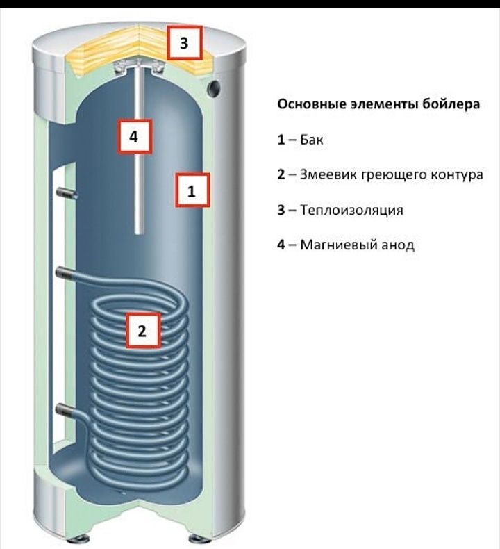 Термекс косвенный бойлер. Магниевый анод для бойлера косвенного нагрева. Бойлер для воды схема внутри. Бойлер с сухим Теном схема. Разрез бойлера для воды.