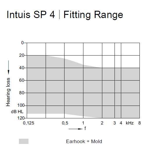 Quloq aparati. Eshitish moslamasi. Слуховые аппараты. Intius 4 .0