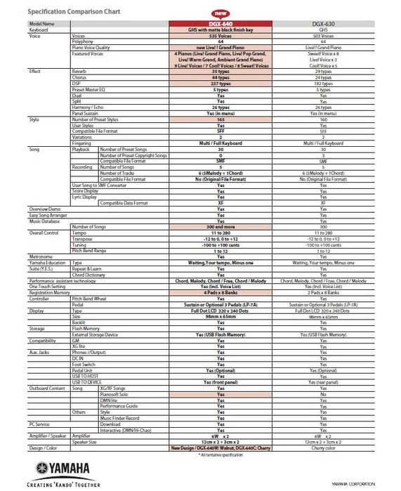 Pianina Yamaha DGX640 ca nou