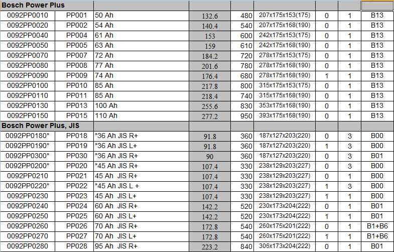 Топ Цени -40% Акумулатор БОШ Акумулатор BOSCH НАЙ-ДОБРА ЦЕНА - 100%