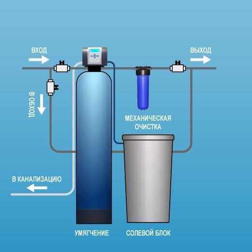 Фильтр для котлов смягчитель воды water softener
