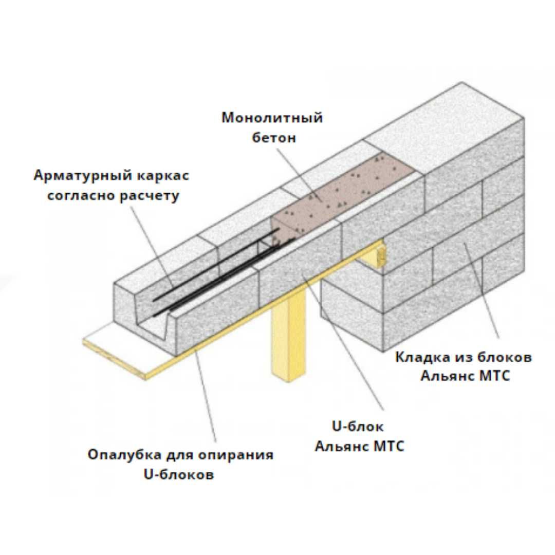 U блок газобетон 380 узел