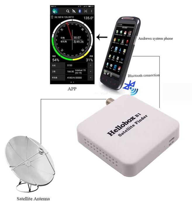 Satellite Finder для настройки спутниковых антенн Hellobox