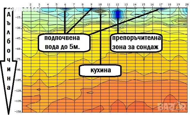 Откриване на подземни води + изграждане на сондажи. Георадар до 150м. Геопроучване