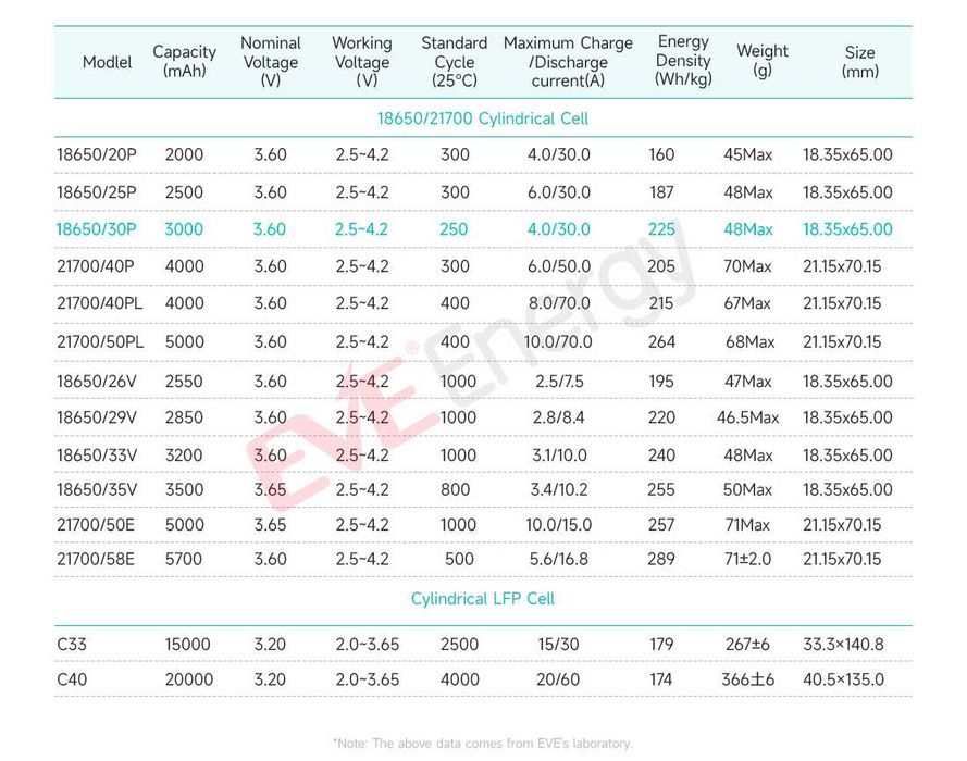 Литиево Йонни Батерии EVE 18650 30P, 3000 mAh - 30A; Li Ion EVE 30P