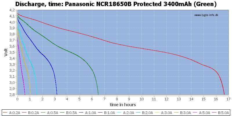Продам LIION ACCUMULATOR Panasonic ncr 18650b