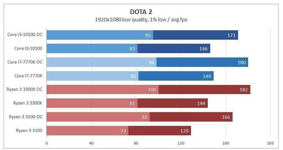 проц intel I3 10100f