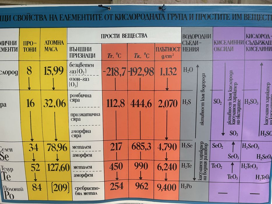 Табла за химия и физика