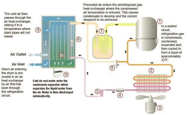 Uscător de Aer Refrigerat Chicago Pneumatic CPX-180