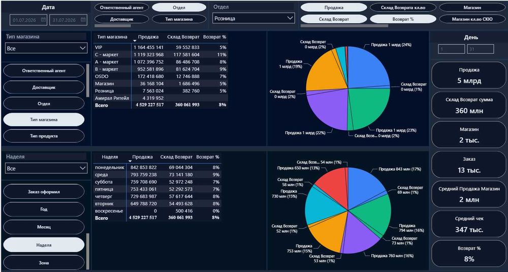 Дашборд продаж | Power BI | 1С | Savdo dashboardi | analitika