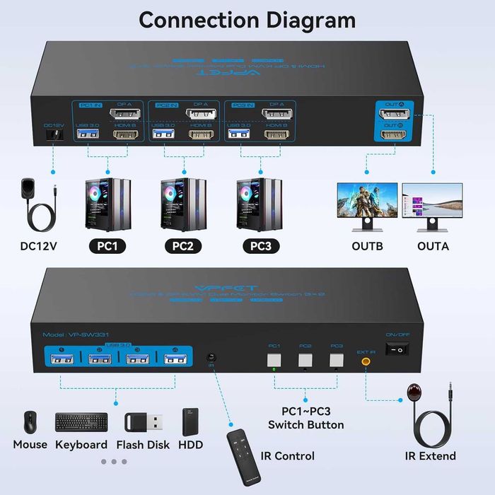 Switch Comutator KVM HDMI 2.0 Displayport 1.4 2 monitoare 3 PC 4K/8K