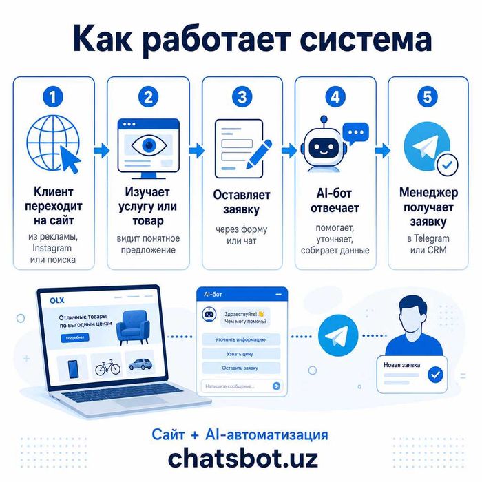 Сайт / лендинги / интернет-магазины + AI-автоматизация