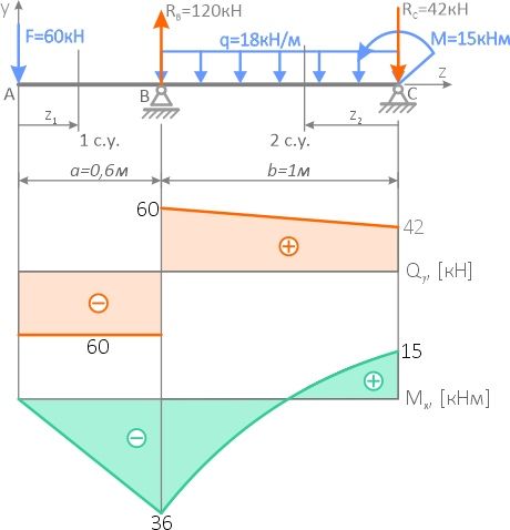 Решение задач сопромат, термех