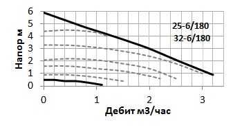 Нова циркулационна помпа Lowara Ecocirc Basic 25-6/180