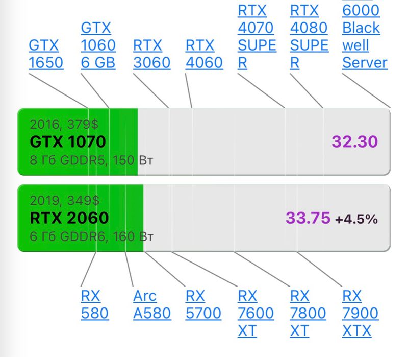 Мощный игровой компьютер, 6 ядер!