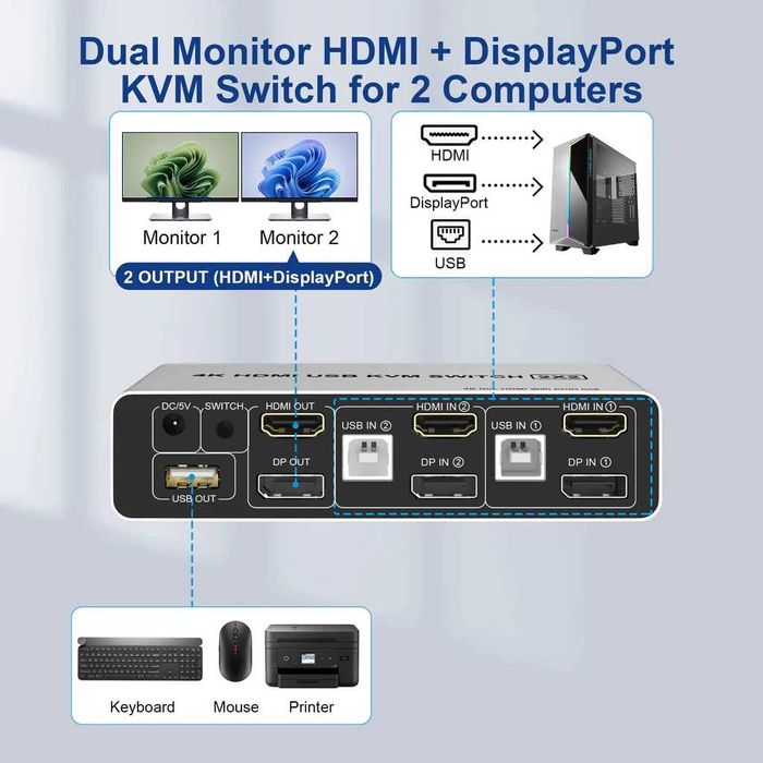 DisplayPort HDMI Switch KVM 2 monitoare 2 PC 4K60Hz Display extins