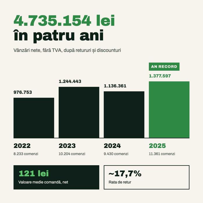 Magazin online fitness — 1,3 mil lei vânzări în 2025, stoc și brand incluse