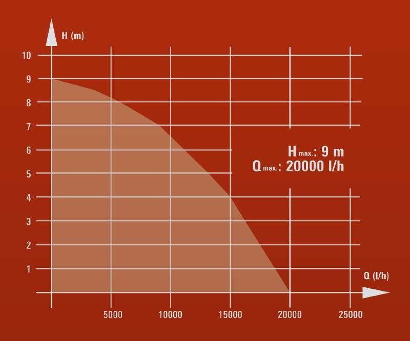 Потопяема помпа за замърсена вода Einhell GE-DP 7935 N ECO + подарък