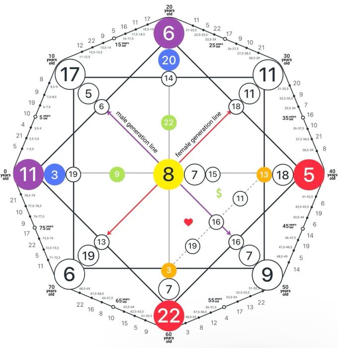 Матрица судьбы. Матрица совместимости.