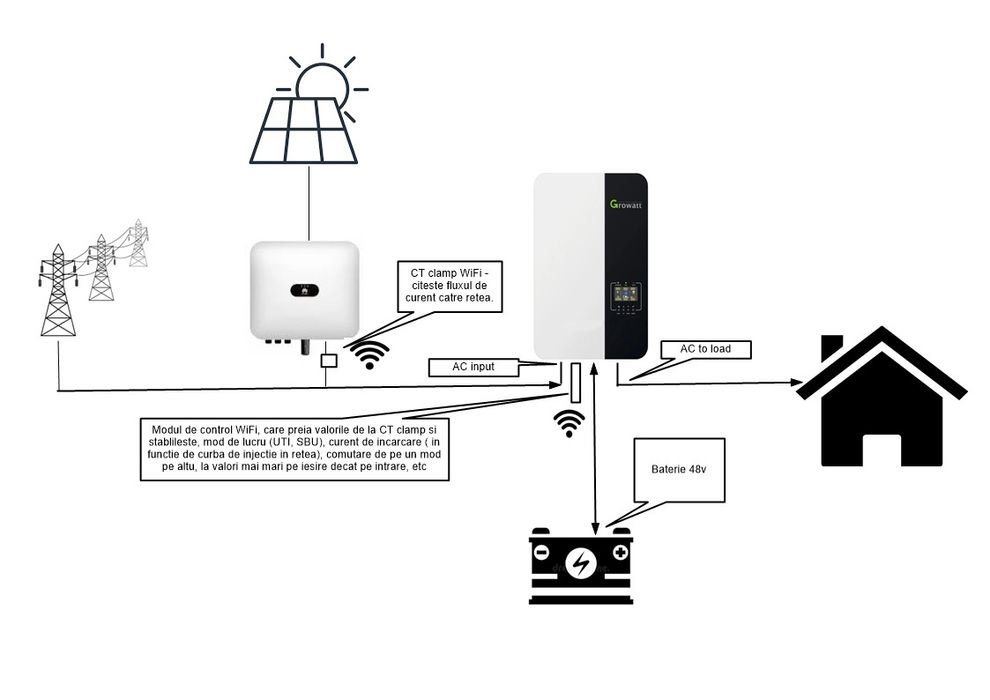 ACcouple 5Kw Growatt Baterie ONgrid