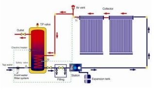 Солнечный водонагреватель SGS 2 Split