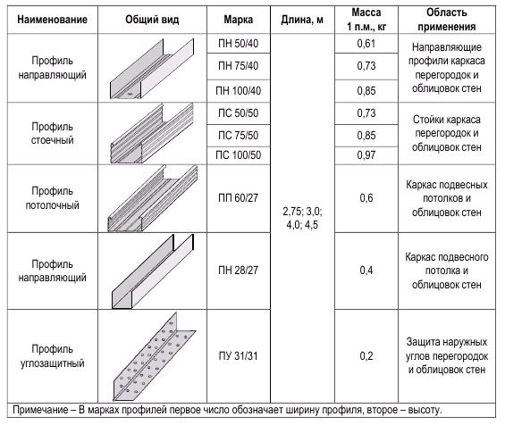 Профиль, направляющий, гипсокартон, шурупы