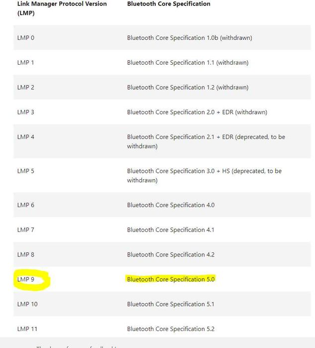 Мини блутут USB Bluetooth V. 5.0 адаптер.