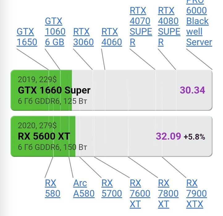 Видеокарта XFX RX 5600XT 6Gb