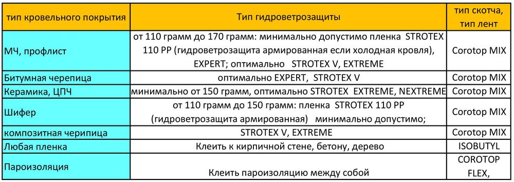 гидроизоляционная мембрана изоспан А Б ветрозащита гидроизоляция