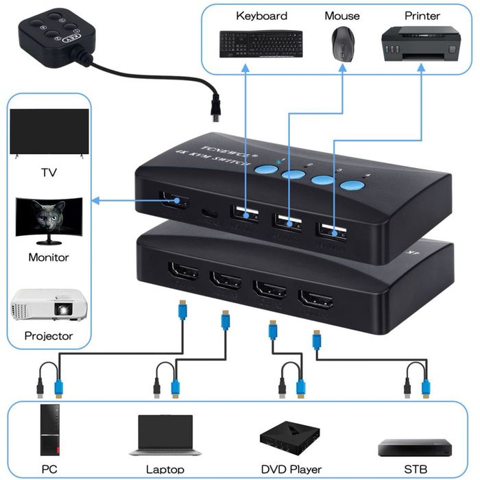 Switch KVM tip dockingstation pt 4 pc si un monitor