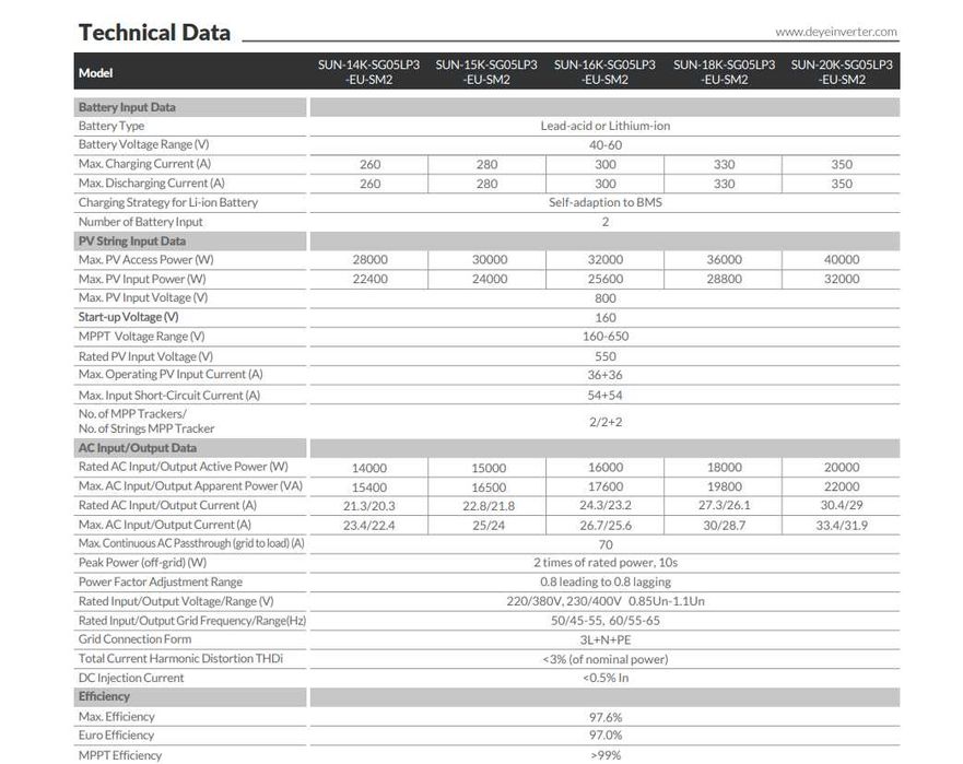 Гибридный инвертор Deye SUN‑20K‑SG05LP3-EU-SM2