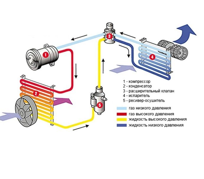 Заправка автокондиционера