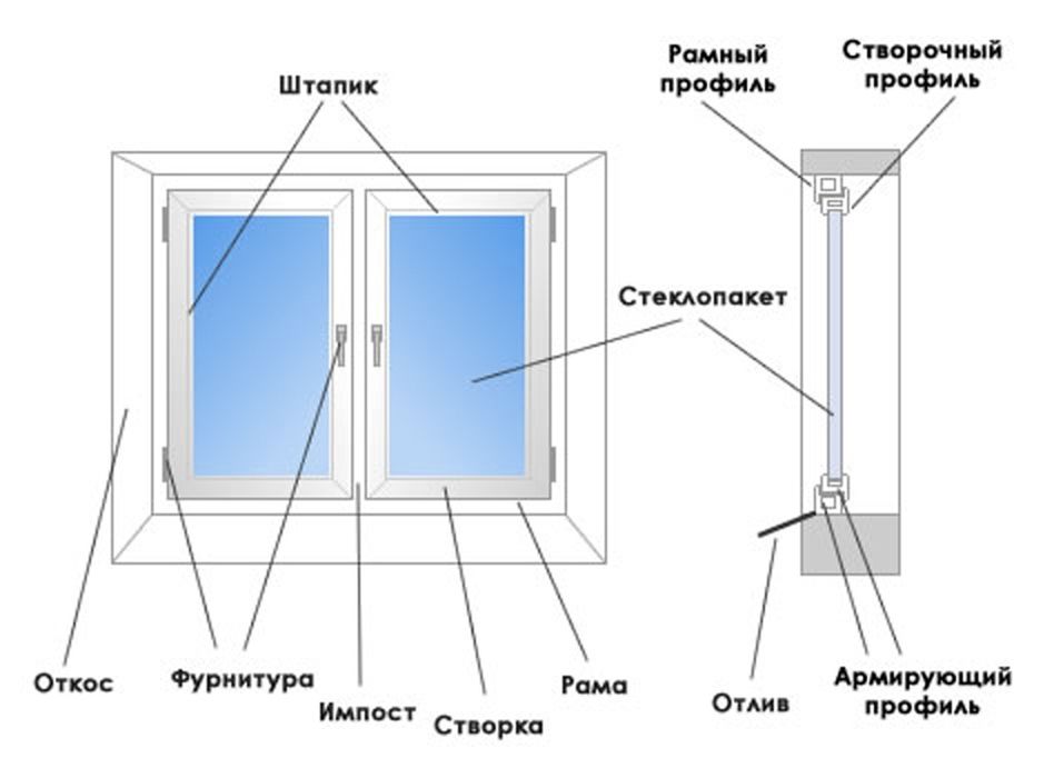 Пластиковые окна