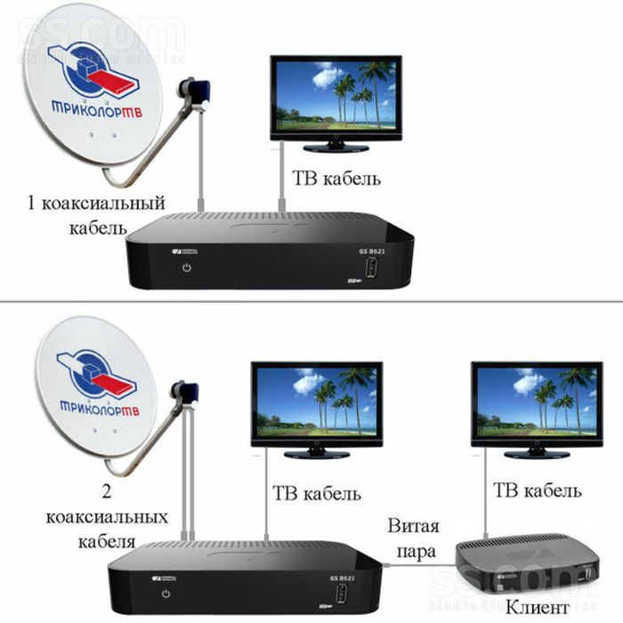 Спутниковое на два телевизора. Приставка для телевизора Триколор на 2 телевизора схема подключения. Ресивер Триколор на 2 телевизора. Приставка Триколор на 2 телевизора. Второй приемник для Триколор ТВ схема подключения.