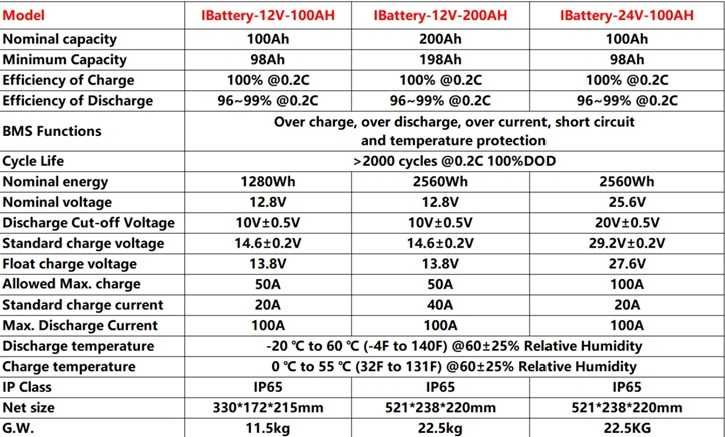 Baterie LiFePO4 EASUN 12V 100A +Charger LiFePo4 12V(Anderson)=TESTATE