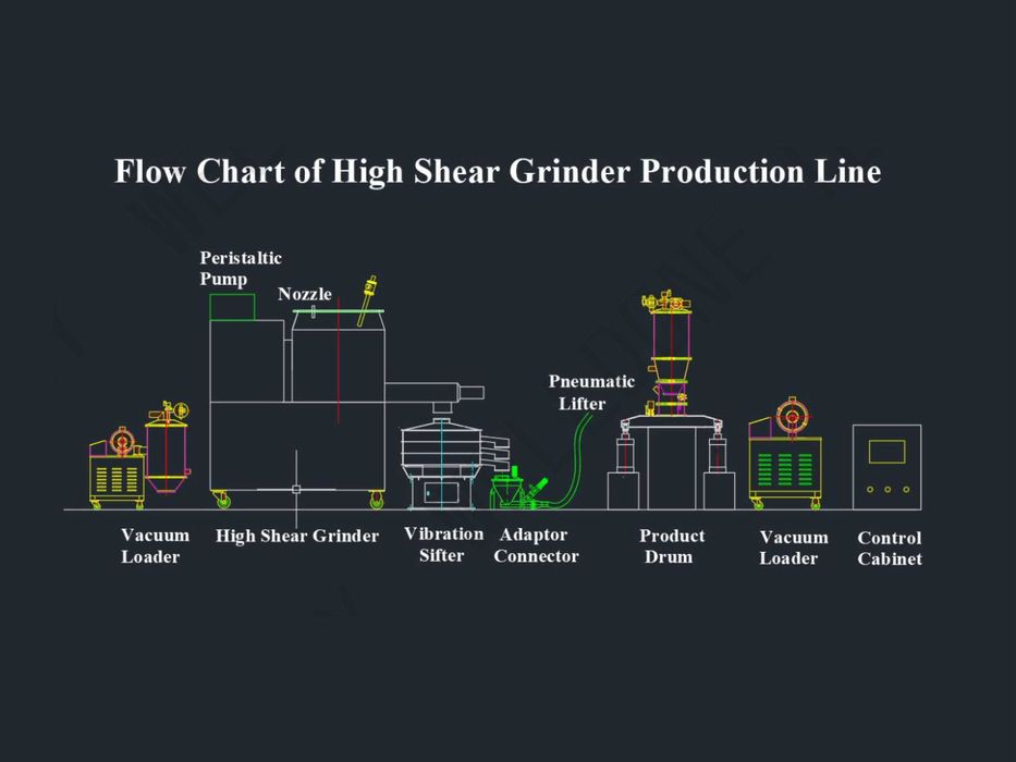 Индустриален чопър грайндер миксер за прахообразни продукти