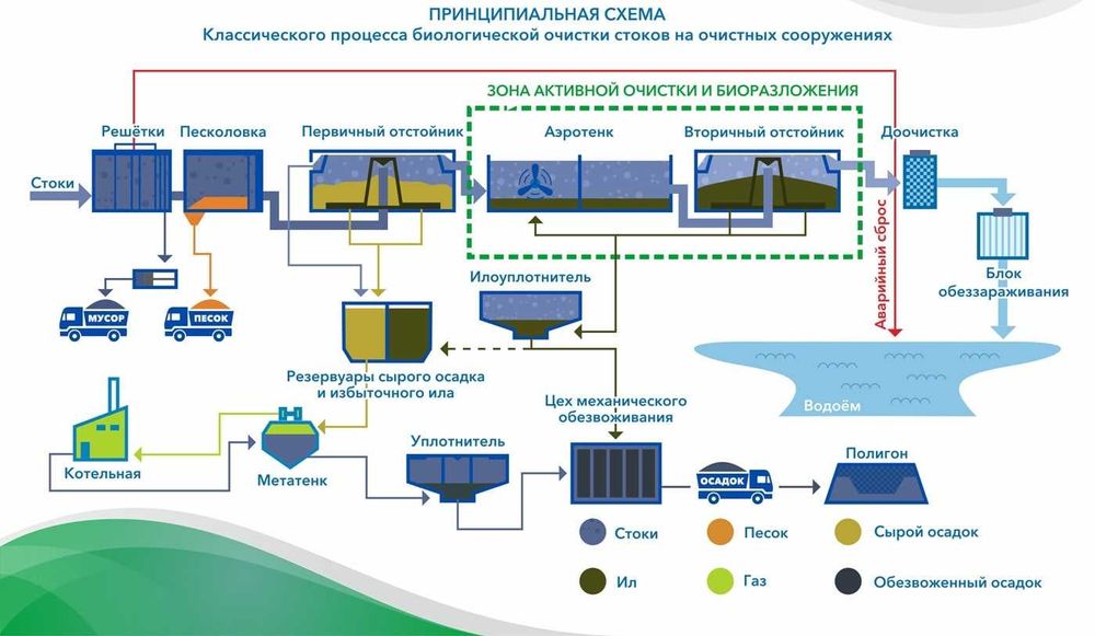 Очистные Сооружения от 10 до 100 000м3