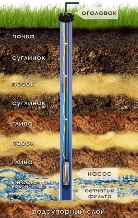 Бурим скважину на воду