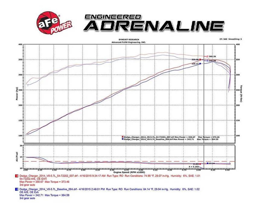 Спортен филтър aFe Momentum GT Cold Air Intake 300C, Charger, Challenger 5.7