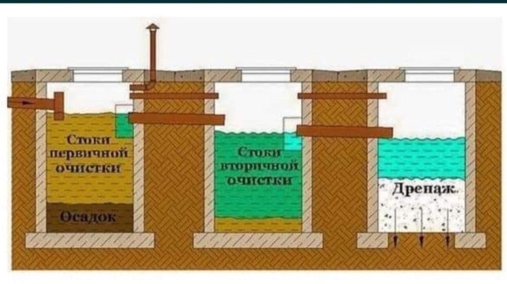 Kanalizatsiya mantaj, santexnik ishlari, skeptik vigribnoy yama ustano