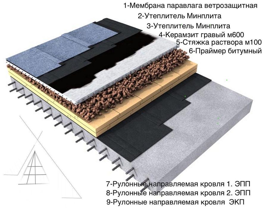 Гидроизоляция фундамента. Кровли