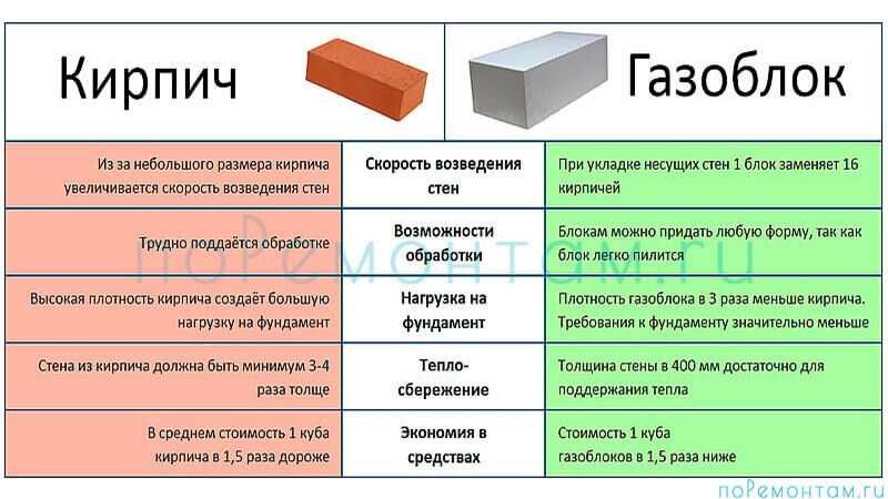 Как заменить блоки по площади
